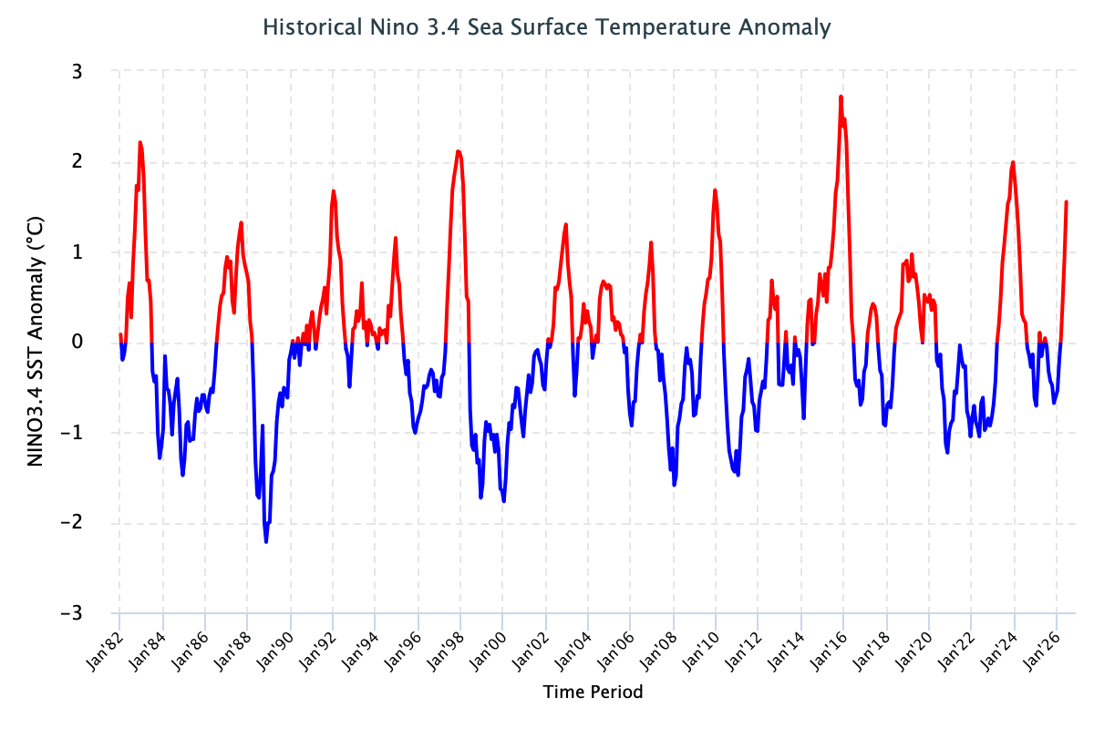 ENSO Historical SST values Image