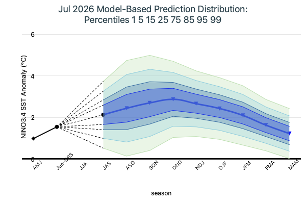 Model Based Prediction Percentiles Image