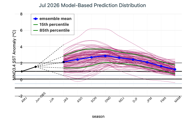 Model Based Prediction Distribution Image