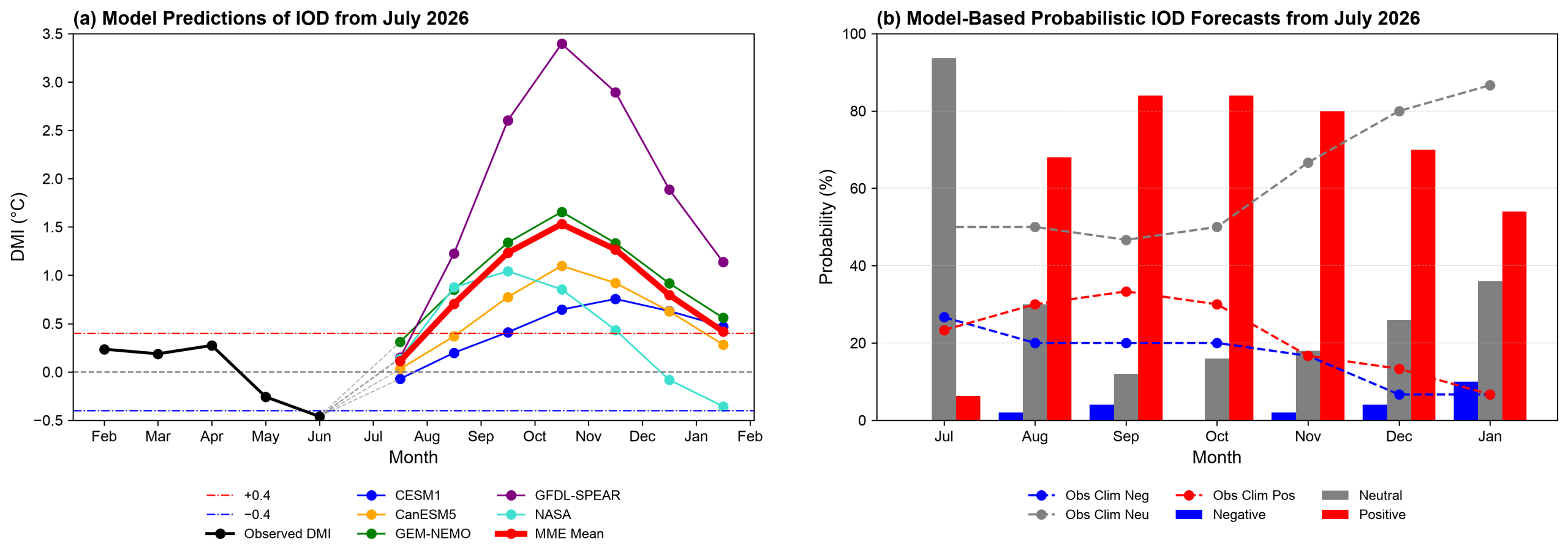 July 20, 2026 IOD Model Based Forecast