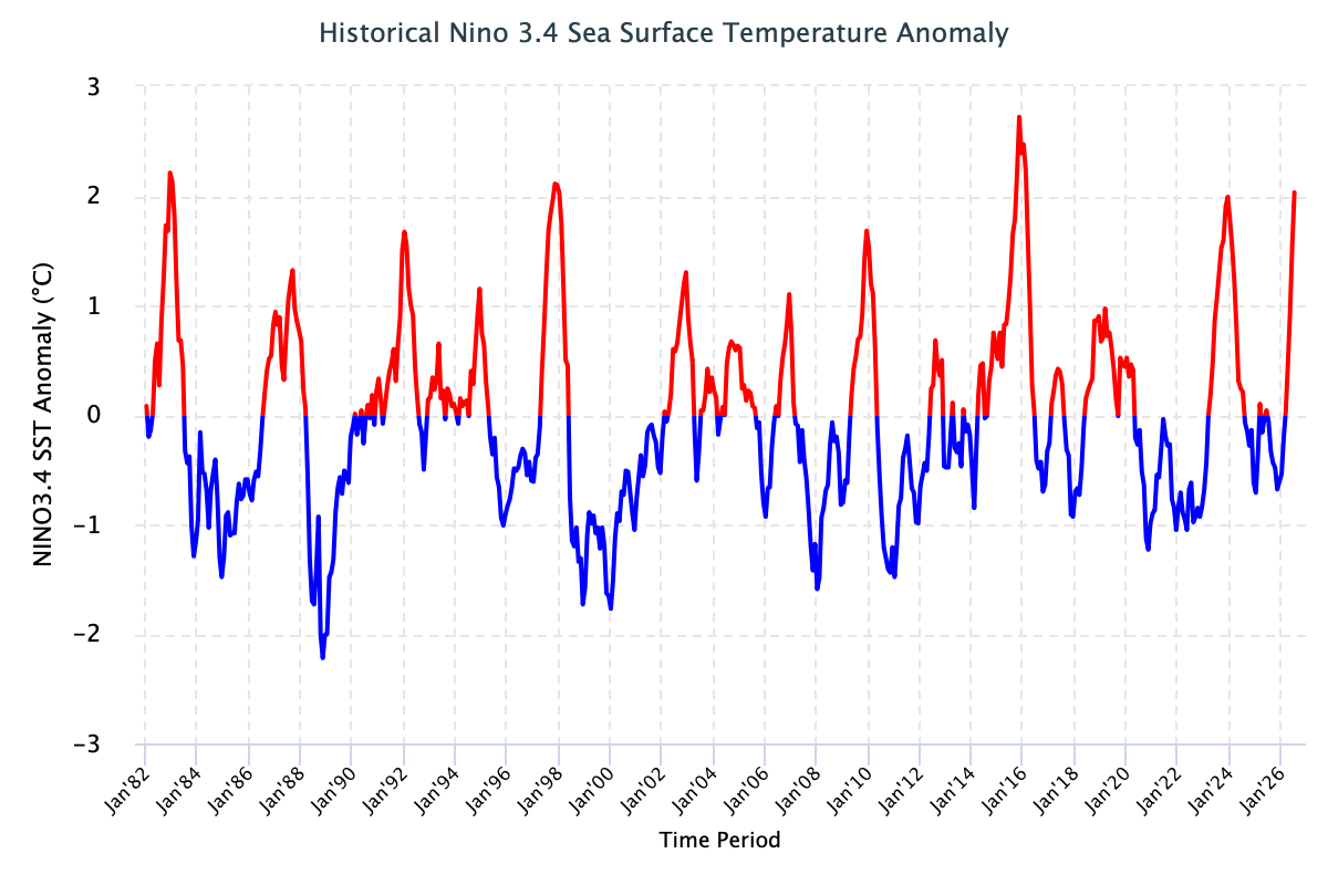 ENSO Historical SST values Image