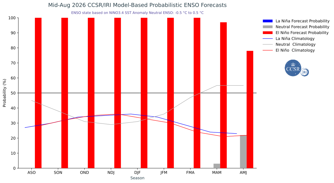 CCSR/IRI ENSO Forecast histogram