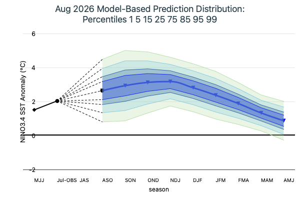 Model Based Prediction Percentiles Image