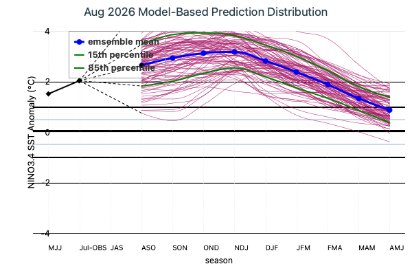 Model Based Prediction Distribution Image
