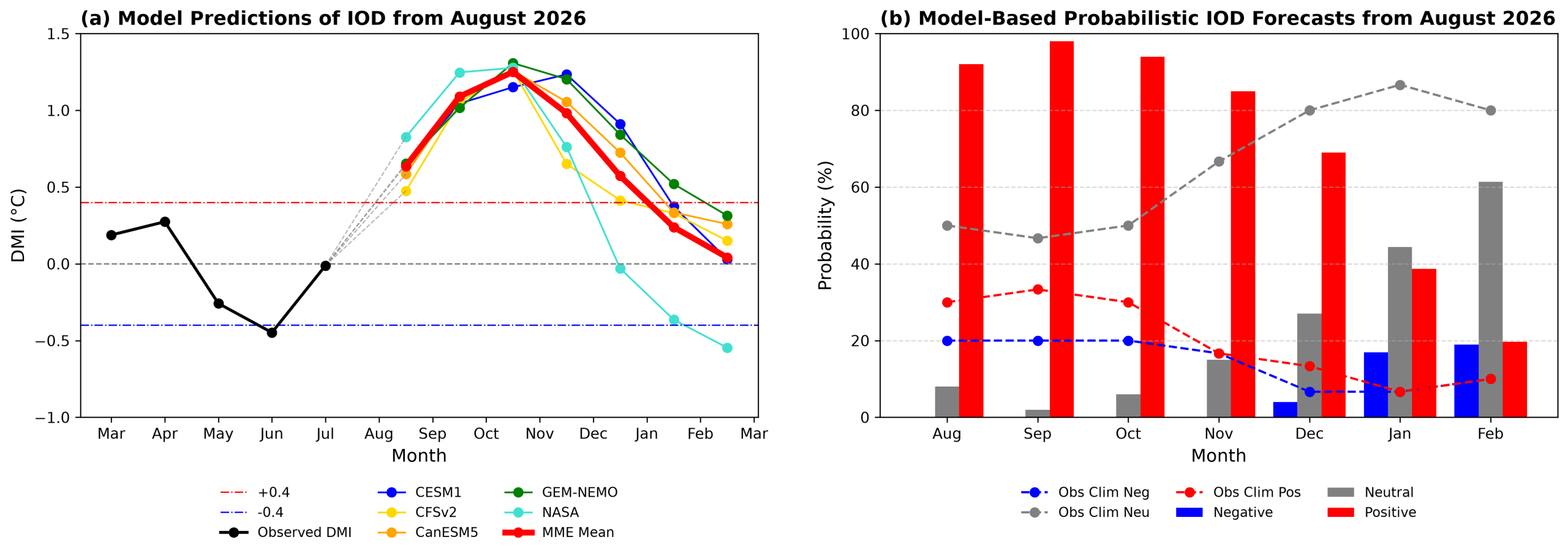 August 19, 2026 IOD Model Based Forecast