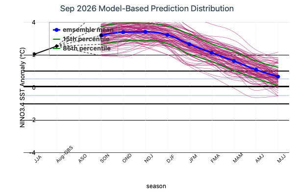 Model Based Prediction Distribution Image