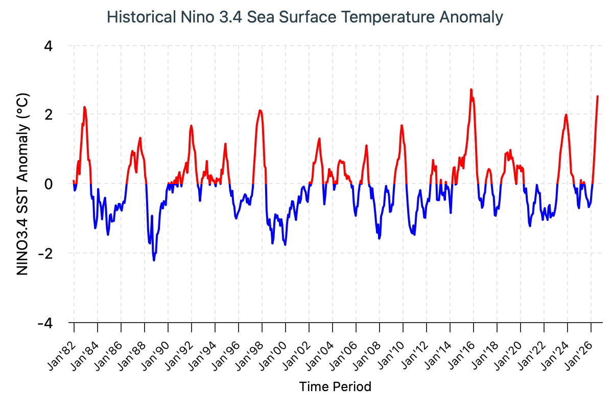 ENSO Historical SST values Image