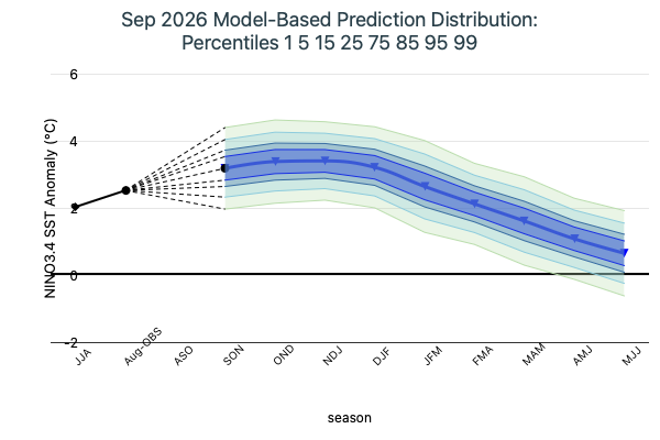 Model Based Prediction Percentiles Image