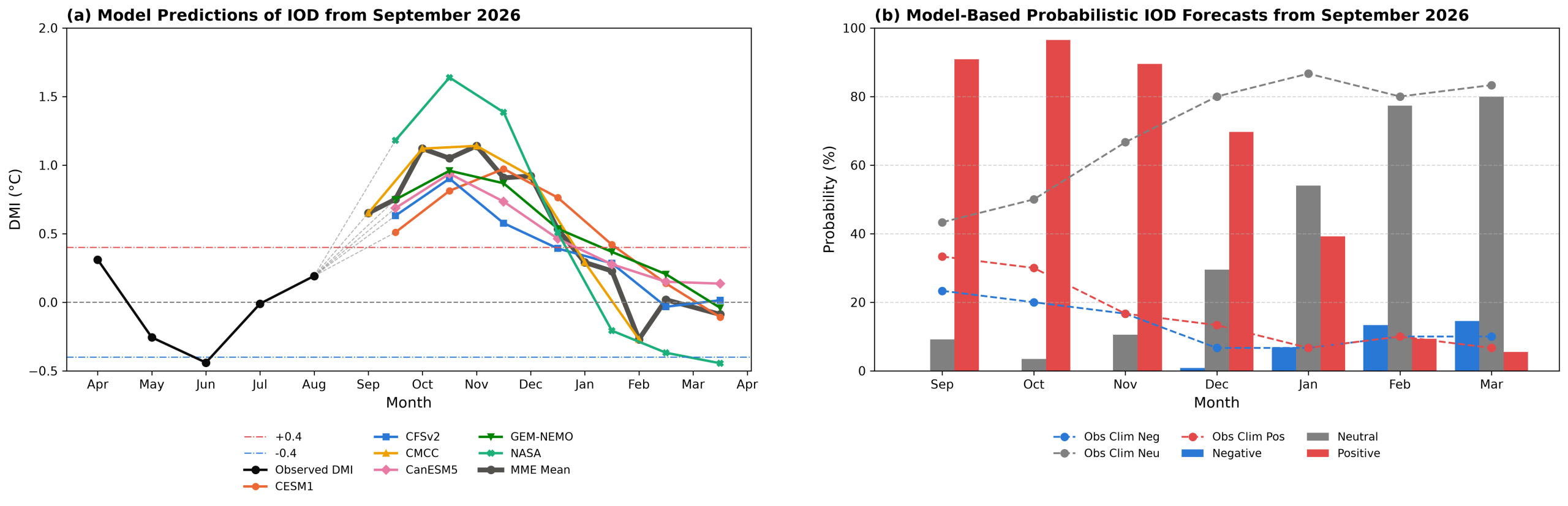 September 21, 2026 IOD Model Based Forecast