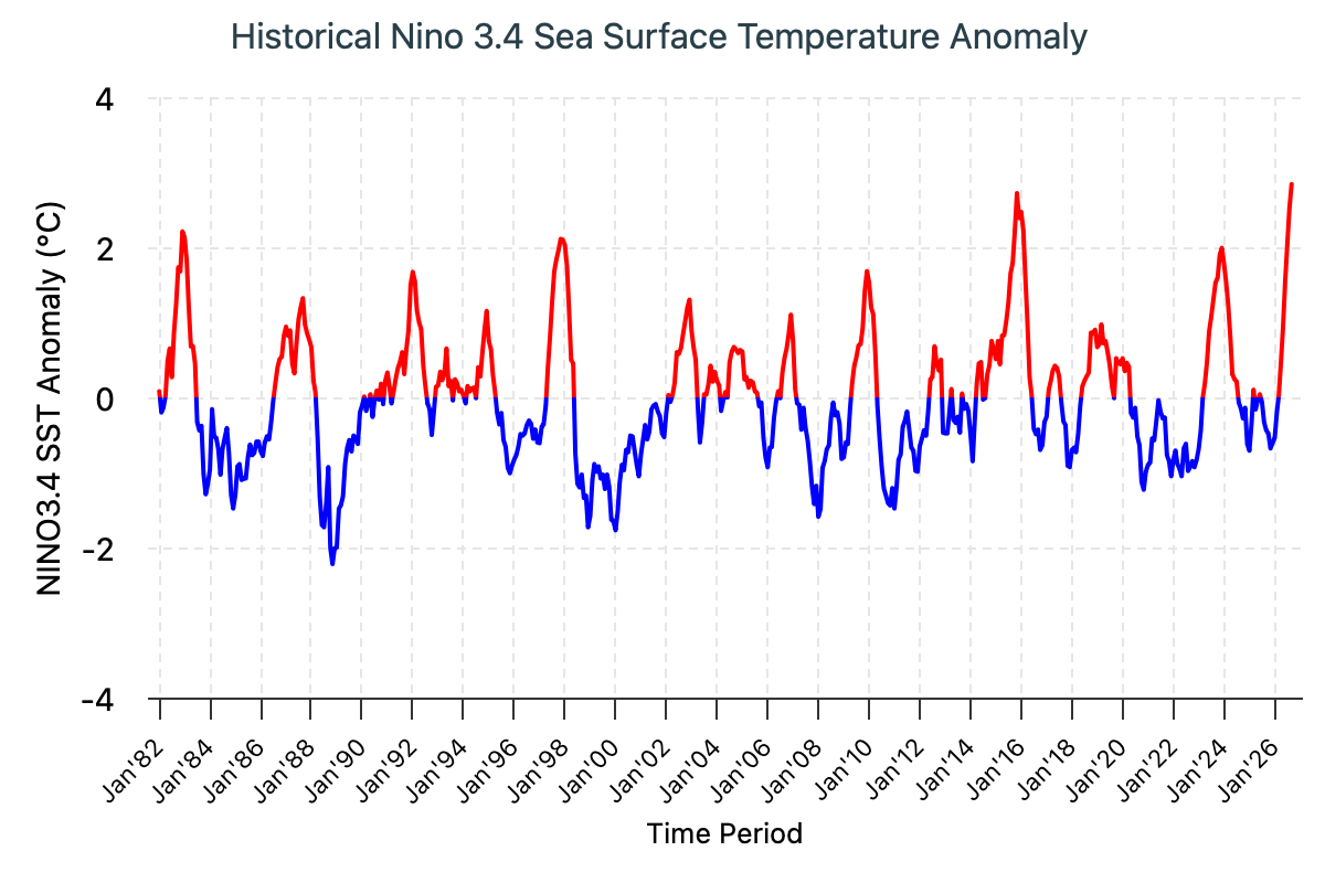 ENSO Historical SST values Image