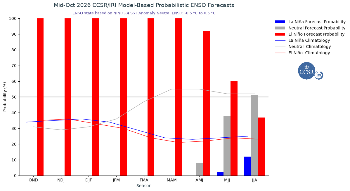 IRI ENSO Forecast Probabilities