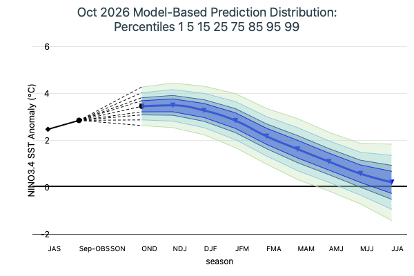 Model Based Prediction Percentiles Image