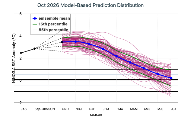 Model Based Prediction Distribution Image