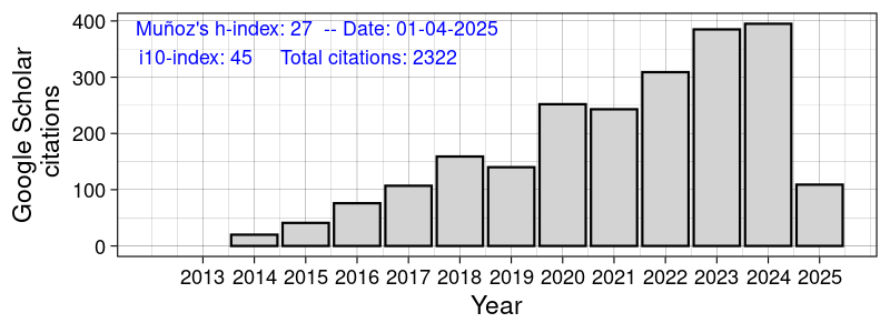 Muñoz's citations