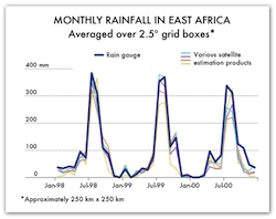 rainchart